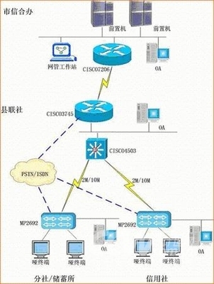 邁普通信擴展農(nóng)信信息溝通渠道解決方案